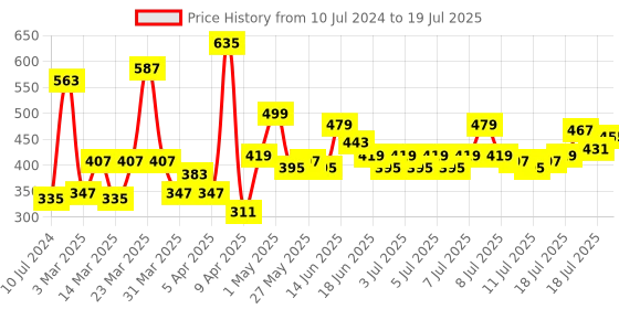 myntra.com DREAM WEAVERZ Grey & White Printed 6 Seater Rectangular Table Cover dream weaverz Price History Graph from 10 Jul 2024 to 12 Jul 2025
