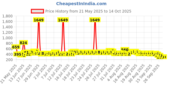 myntra.com DREAM WEAVERZ Grey & White Printed Anti Skid Doormat dream weaverz Price History Graph from 21 May 2025 to 14 Oct 2025