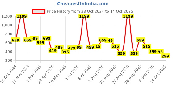 myntra.com DREAM WEAVERZ Grey & White Solid 6-Seater Table Cover dream weaverz Price History Graph from 28 Oct 2024 to 14 Oct 2025