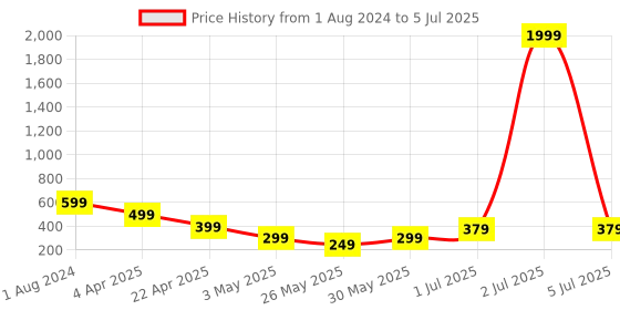 myntra.com DREAM WEAVERZ Grey & Yellow Abstract Printed Table Runner dream weaverz Price History Graph from 1 Aug 2024 to 5 Jul 2025