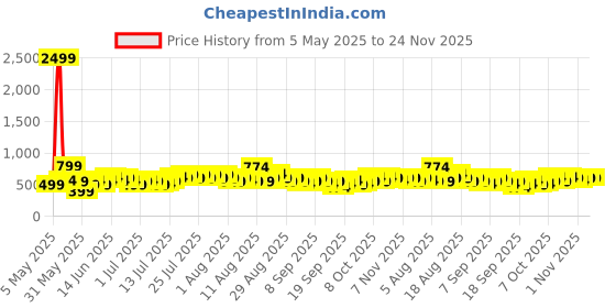 myntra.com DREAM WEAVERZ Grey & Yellow Striped 260 TC Fitted King Bedsheet Set- 2.35 m x 2.55 m dream weaverz Price History Graph from 5 May 2025 to 24 Nov 2025