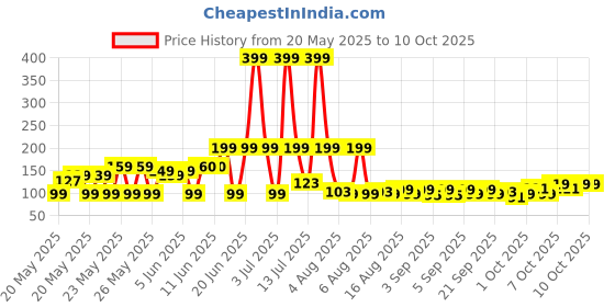 myntra.com DREAM WEAVERZ Grey Cotton Reversible Doormat dream weaverz Price History Graph from 20 May 2025 to 9 Oct 2025