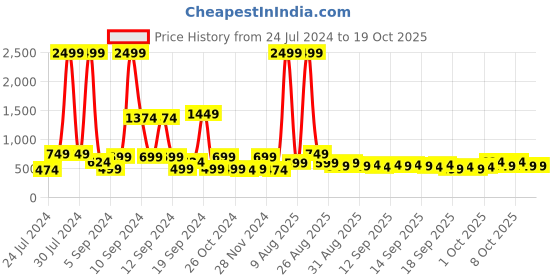 myntra.com DREAM WEAVERZ Grey Floral 260 TC Double King Fitted Bedsheet with 2 Frill Pillow Covers dream weaverz Price History Graph from 24 Jul 2024 to 18 Oct 2025