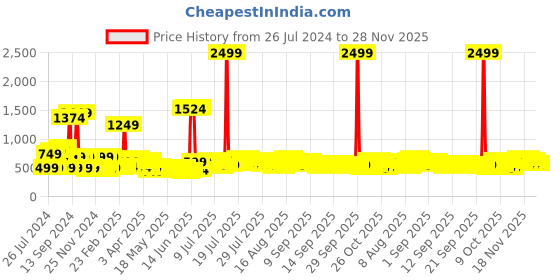 myntra.com DREAM WEAVERZ Grey Floral 260 TC Double King Fitted Bedsheet with 2 Frill Pillow Covers dream weaverz Price History Graph from 26 Jul 2024 to 27 Nov 2025