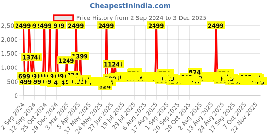 myntra.com DREAM WEAVERZ Grey Floral 260 TC Fitted Bedsheet with 2 Frill Pillow Covers dream weaverz Price History Graph from 2 Sep 2024 to 3 Dec 2025