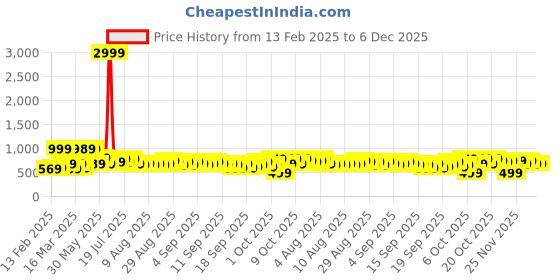 myntra.com DREAM WEAVERZ Grey Geometric Cotton 220 TC Super King Bedsheet Set2.75 m X 2.55 m dream weaverz Price History Graph from 13 Feb 2025 to 5 Dec 2025