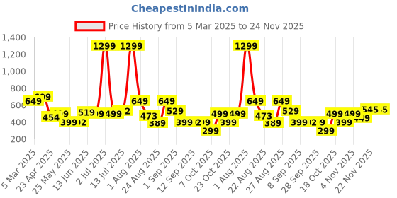 myntra.com DREAM WEAVERZ Grey Printed Anti Slip 6-Seater Table Cover dream weaverz Price History Graph from 5 Mar 2025 to 24 Nov 2025