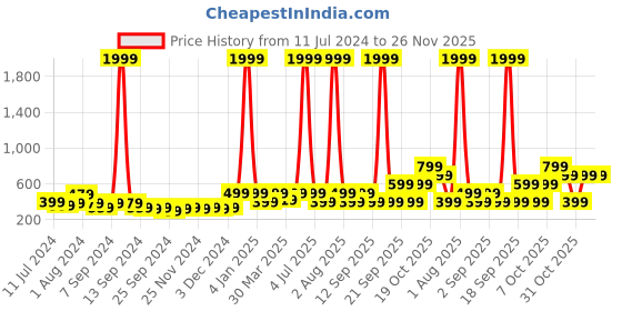 myntra.com DREAM WEAVERZ Grey Set of 2 High Water Absorbent Dish Dry Mat dream weaverz Price History Graph from 11 Jul 2024 to 25 Nov 2025