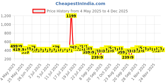 myntra.com DREAM WEAVERZ Grey Waterproof 6-Seater Table Cover with Embellished details dream weaverz Price History Graph from 4 May 2025 to 4 Dec 2025