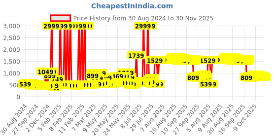 myntra.com DREAM WEAVERZ Large Cylinder Shaped Beige Woven Laundry Basket dream weaverz Price History Graph from 30 Aug 2024 to 30 Nov 2025