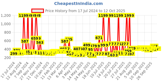 myntra.com DREAM WEAVERZ Lavender & White 6-Seater Table Covers dream weaverz Price History Graph from 17 Jul 2024 to 11 Oct 2025