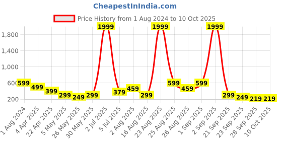 myntra.com DREAM WEAVERZ Light Brown & Yellow Floral Printed Table Runner dream weaverz Price History Graph from 1 Aug 2024 to 10 Oct 2025