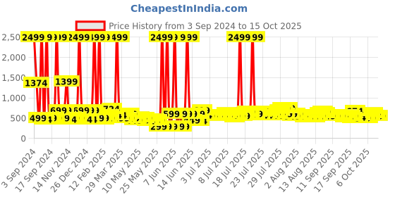 myntra.com DREAM WEAVERZ Maroon & Blue Printed Fitted 260 TC Double King Bedsheet & 2 Pillow Covers dream weaverz Price History Graph from 3 Sep 2024 to 15 Oct 2025