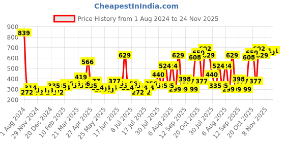 myntra.com DREAM WEAVERZ Maroon & Green Set of 2 Floral Velvet Square Cushion Covers dream weaverz Price History Graph from 1 Aug 2024 to 24 Nov 2025