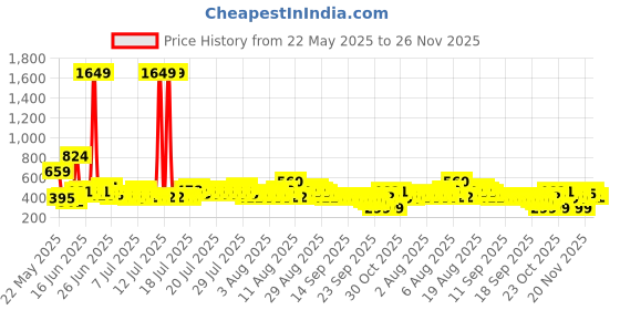 myntra.com DREAM WEAVERZ Maroon & White Coir Printed Anti Skid Doormat dream weaverz Price History Graph from 22 May 2025 to 26 Nov 2025