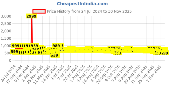 myntra.com DREAM WEAVERZ Multicolor Floral Cotton 220 TC King Bedsheet With 2 Pillow Covers dream weaverz Price History Graph from 24 Jul 2024 to 30 Nov 2025