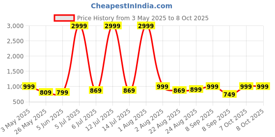 myntra.com DREAM WEAVERZ Multicoloured 220 TC King Bedsheet with 2 Pillow Covers dream weaverz Price History Graph from 3 May 2025 to 7 Oct 2025