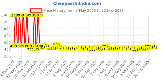 myntra.com DREAM WEAVERZ Multicoloured Floral Waterproof 6-Seater Table Cover with Embellished details dream weaverz Price History Graph from 3 May 2025 to 21 Nov 2025
