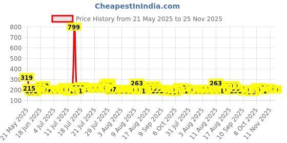 myntra.com DREAM WEAVERZ Mustard Yellow & Olive Green Rubber Coir Printed Doormat dream weaverz Price History Graph from 21 May 2025 to 25 Nov 2025
