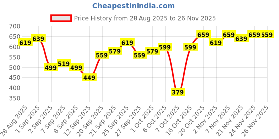 myntra.com DREAM WEAVERZ Navy blue 4 Pieces Cotton 550 GSM Hand Towels dream weaverz Price History Graph from 28 Aug 2025 to 24 Nov 2025