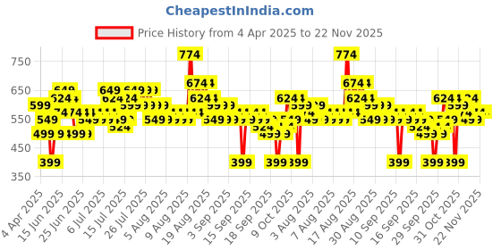 myntra.com DREAM WEAVERZ Off White & Black Geometric 260 TC King Bedsheet with 2 Pillow Covers dream weaverz Price History Graph from 4 Apr 2025 to 22 Nov 2025