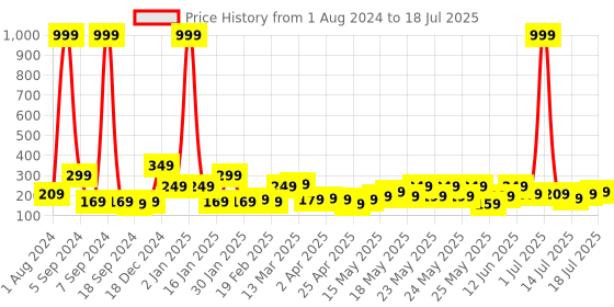 myntra.com DREAM WEAVERZ Orange 5 Pcs Regular Shelf Liner Organisers dream weaverz Price History Graph from 1 Aug 2024 to 14 Jul 2025