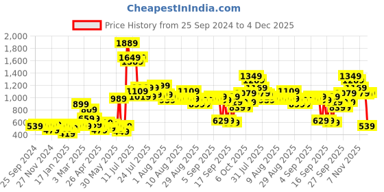 myntra.com DREAM WEAVERZ Orange & White Floral 220 TC King Bedsheet with 2 Pillow Covers dream weaverz Price History Graph from 25 Sep 2024 to 4 Dec 2025