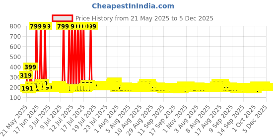 myntra.com DREAM WEAVERZ Orange Colored & Green Coir Printed Anti Skid Doormat dream weaverz Price History Graph from 21 May 2025 to 5 Dec 2025