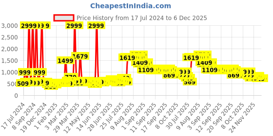 myntra.com DREAM WEAVERZ Orange Floral Printed Cotton 220 TC King Bedsheet with 2 Pillow Covers dream weaverz Price History Graph from 17 Jul 2024 to 6 Dec 2025