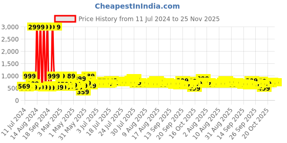 myntra.com DREAM WEAVERZ Orange Floral Printed Cotton 220 TC Super King Bedsheet with 2 Pillow Covers dream weaverz Price History Graph from 11 Jul 2024 to 25 Nov 2025