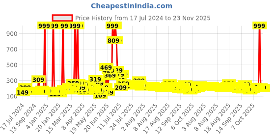 myntra.com DREAM WEAVERZ Pack of 5 Multicolor Waterproof Anti-Slip PVC Fridge Mat dream weaverz Price History Graph from 17 Jul 2024 to 22 Nov 2025