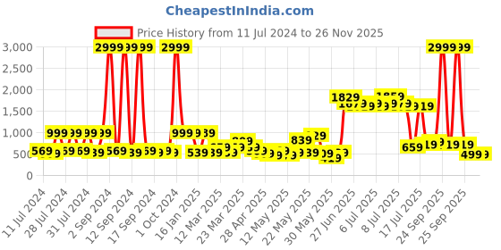 myntra.com DREAM WEAVERZ Peach & White Floral 220 TC Cotton King Bedsheet with 2 Pillow Covers dream weaverz Price History Graph from 11 Jul 2024 to 26 Nov 2025
