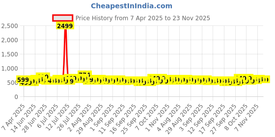 myntra.com DREAM WEAVERZ Peach-Coloured & Pink Floral 260 TC King Bedsheet with 2 Pillow Covers dream weaverz Price History Graph from 7 Apr 2025 to 23 Nov 2025