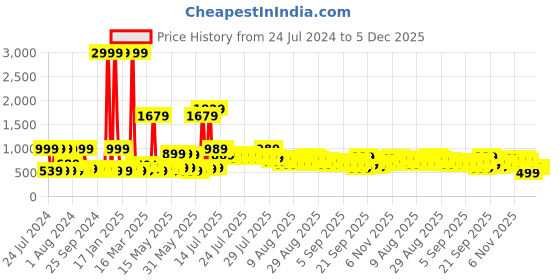 myntra.com DREAM WEAVERZ Peach Floral Pure Cotton 220 TC Super King Bedsheet With 2 Pillow Covers dream weaverz Price History Graph from 24 Jul 2024 to 5 Dec 2025