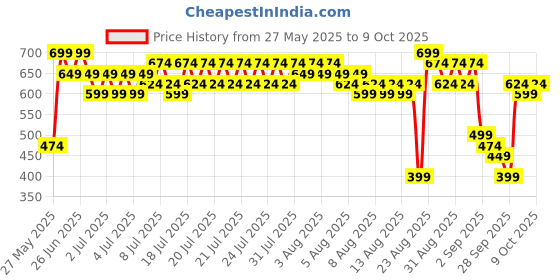 myntra.com DREAM WEAVERZ Pink 260 TC King Bedsheet with 2 Pillow Covers 2.35 m x 2.55 m dream weaverz Price History Graph from 27 May 2025 to 9 Oct 2025