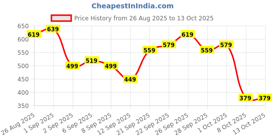 myntra.com DREAM WEAVERZ Pink 4 Pieces Cotton 550 GSM Hand Towels dream weaverz Price History Graph from 26 Aug 2025 to 12 Oct 2025