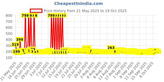 myntra.com DREAM WEAVERZ Pink & Brown Printed Anti Skid Doormat dream weaverz Price History Graph from 21 May 2025 to 18 Oct 2025