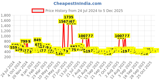 myntra.com DREAM WEAVERZ Pink & Green 220 TC Double Queen Bedsheet with 2 Pillow Covers dream weaverz Price History Graph from 24 Jul 2024 to 5 Dec 2025