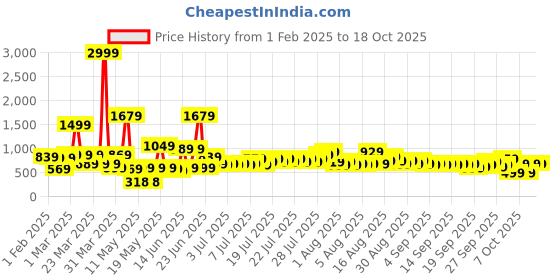 myntra.com DREAM WEAVERZ Pink & White 220 TC King Bedsheet with 2 Pillow Covers dream weaverz Price History Graph from 1 Feb 2025 to 18 Oct 2025
