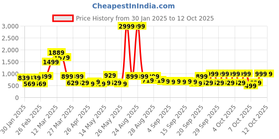 myntra.com DREAM WEAVERZ Pink & White 220 TC King Bedsheet with 2 Pillow Covers dream weaverz Price History Graph from 30 Jan 2025 to 11 Oct 2025