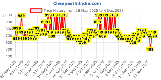 myntra.com DREAM WEAVERZ Pink & White Floral Pure Cotton 220 TC King Bedsheet Set-2.75 m x 2.55 m dream weaverz Price History Graph from 26 May 2025 to 4 Dec 2025