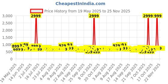myntra.com DREAM WEAVERZ Pink & White Floral Pure Cotton 220 TC King Bedsheet Set-2.75 m x 2.55 m dream weaverz Price History Graph from 19 May 2025 to 25 Nov 2025