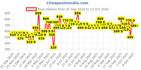 myntra.com DREAM WEAVERZ Pink & White Graphic 220 TC King Bedsheet with 2 Pillow Covers dream weaverz Price History Graph from 25 Sep 2024 to 13 Oct 2025