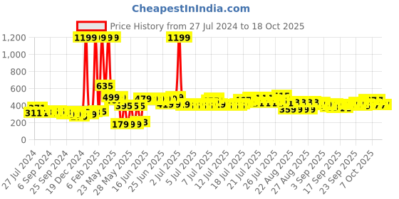 myntra.com DREAM WEAVERZ Pink & White Solid 6-Seater Table Covers dream weaverz Price History Graph from 27 Jul 2024 to 18 Oct 2025