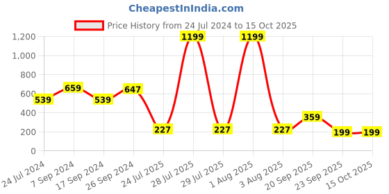 myntra.com DREAM WEAVERZ Pink & White Solid Round Table Cover dream weaverz Price History Graph from 24 Jul 2024 to 14 Oct 2025
