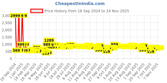 myntra.com DREAM WEAVERZ Pink & White Striped Pure Cotton 220 TC King Bedsheet With 2 Pillow Covers dream weaverz Price History Graph from 18 Sep 2024 to 24 Nov 2025