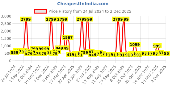 myntra.com DREAM WEAVERZ Pink Blue Geometric 220 TC Double Queen Bedsheet with 2 Pillow Covers dream weaverz Price History Graph from 24 Jul 2024 to 2 Dec 2025