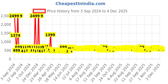myntra.com DREAM WEAVERZ Pink Floral Printed Fitted 260 TC Double King Bedsheet with 2 Pillow Covers dream weaverz Price History Graph from 3 Sep 2024 to 4 Dec 2025