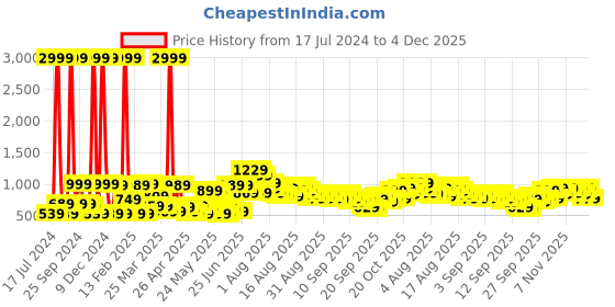 myntra.com DREAM WEAVERZ Pink Printed Pure Cotton 220 TC Super King Bedsheet with 2 Pillow Covers dream weaverz Price History Graph from 17 Jul 2024 to 4 Dec 2025