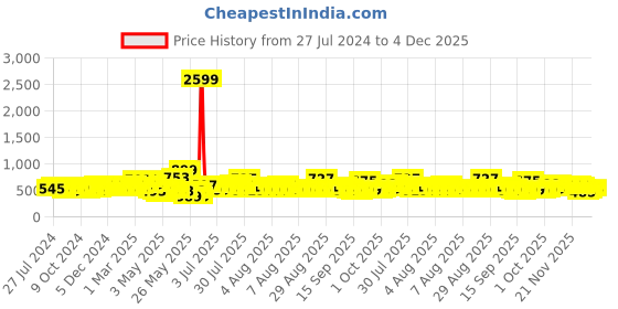 myntra.com DREAM WEAVERZ Pink Striped Pure Cotton 220 TC Double Bedsheet With 2 Pillow Covers dream weaverz Price History Graph from 27 Jul 2024 to 3 Dec 2025
